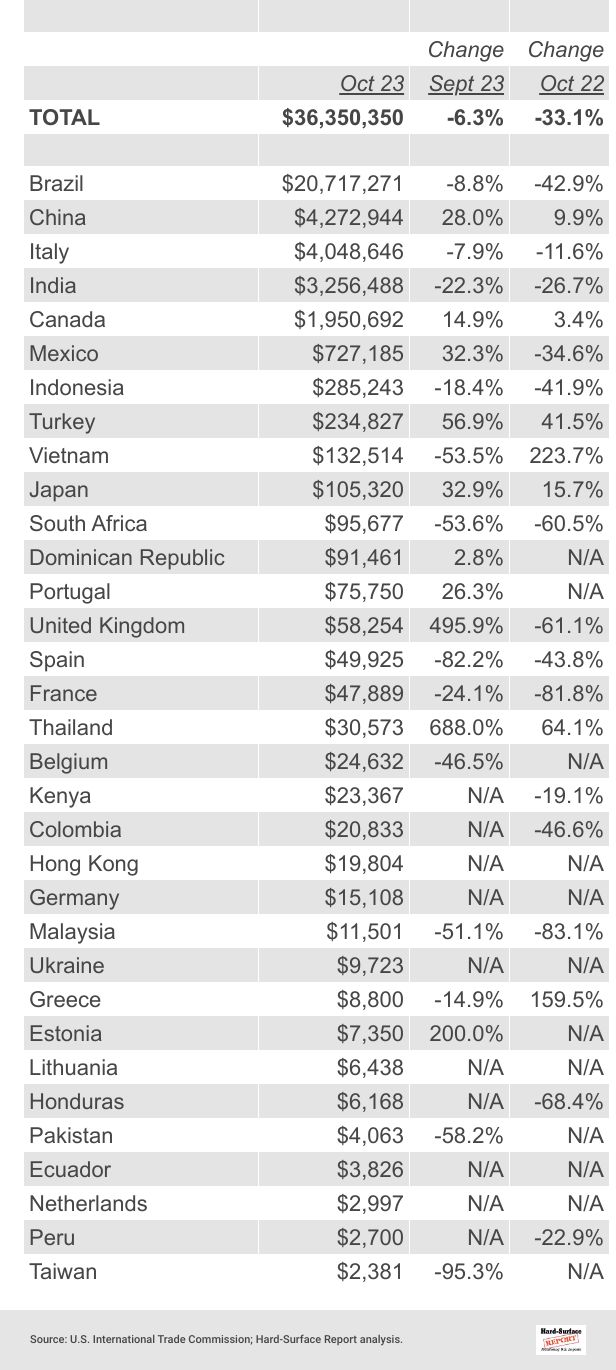 Other Stone By Country 